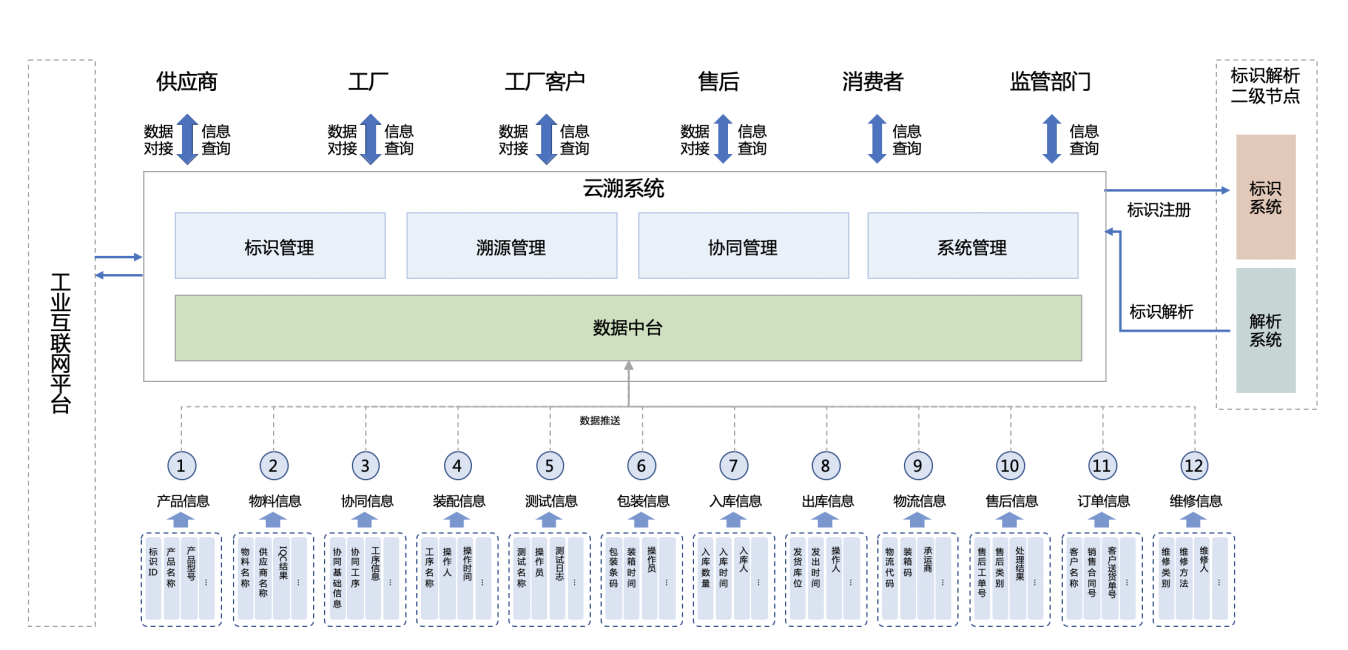 產(chǎn)品全生命周期溯源管理解決方案——信息匯聚·溯源標(biāo)識(shí) 互聯(lián)網(wǎng)信息